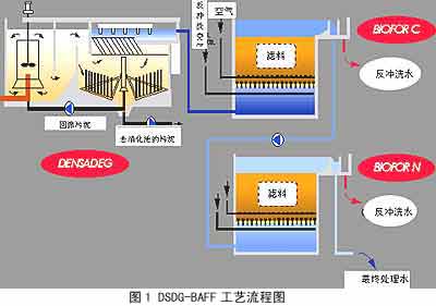 高效城市污水再生处理新工艺