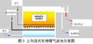 高效城市污水再生处理新工艺