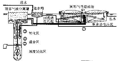 VERTREATTM污水处理工艺