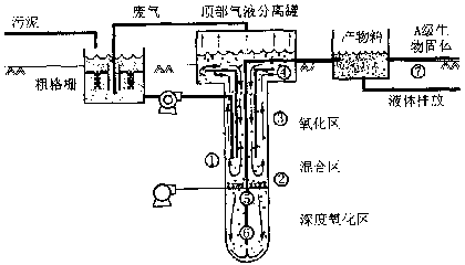 VERTADTM污泥处理工艺