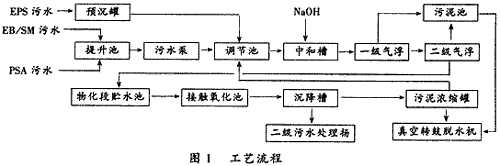 苯联合装置生产污水预处理