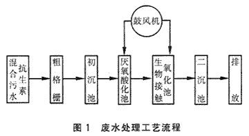 高浓度抗生素有机废水处理