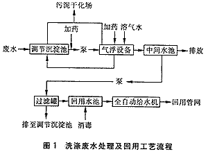 铁路洗涤废水处理及回用方案