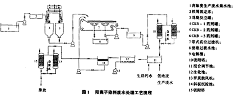 阳离子染料废水的处理