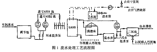 UASB—TF工艺处理食品工业废水