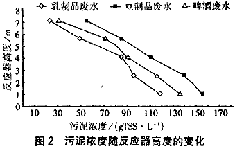 UASB—TF工艺处理食品工业废水