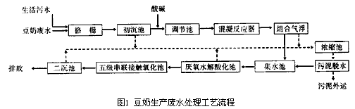 豆奶生产废水的处理