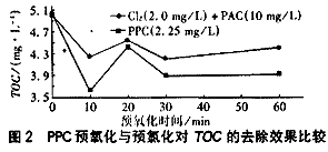 微污染原水预处理