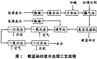 废水治理靛蓝染纱废水的处理