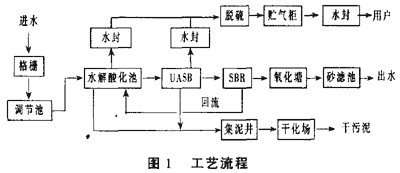 酒厂高浓度有机废水处理