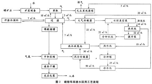 磷铵厂废水处理