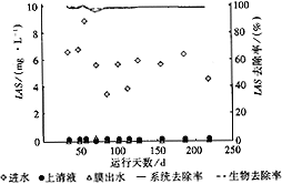 一体式膜—生物反应器处理洗浴污水