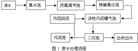 生物膜/活性污泥联合工艺处理制糖废水