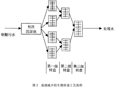 生物转盘法处理甜菜制糖废水