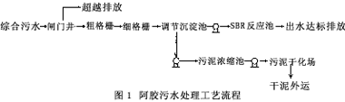 阿胶厂污水处理流程,阿胶厂污水处理,阿胶厂污水处理流程,阿胶厂污水处理工程,阿胶厂污水处理设备