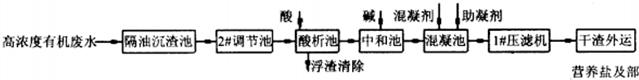 印制线路板生产废水的处理