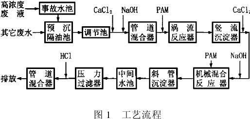 电冰箱、洗衣机生产含磷废水处理