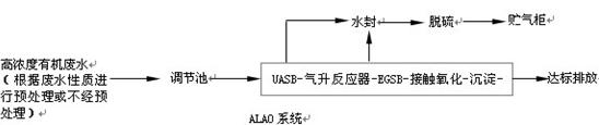 ALAO系统处理高浓度有机废水