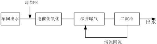 结合法处理高浓度有机废水