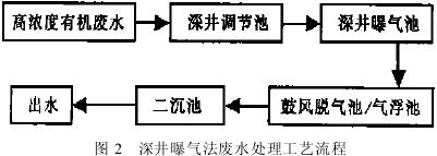 好氧生物法处理高浓度有机废水