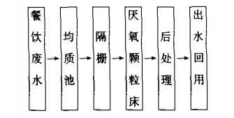 复合厌氧颗粒床和新型生物滴滤池处理餐饮废水