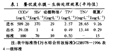 度假村餐饮废水的处理