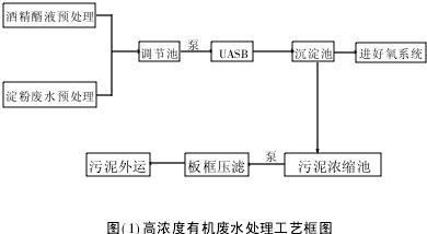 UASB处理高浓度有机废水