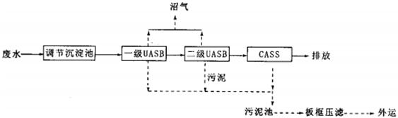 UASB-CASS工艺处理酒精废水