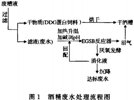 中温EGSB厌氧处理玉米酒精废水