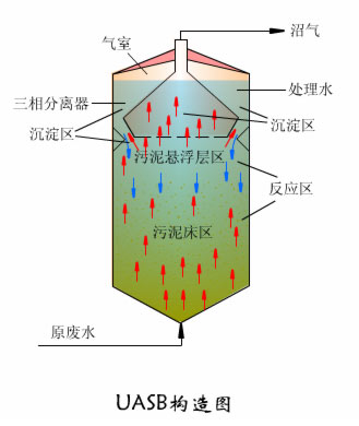 UASB升流式厌氧污泥床