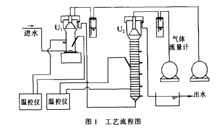 两段UASB工艺处理甲醇废水