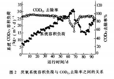 两段UASB工艺处理甲醇废水