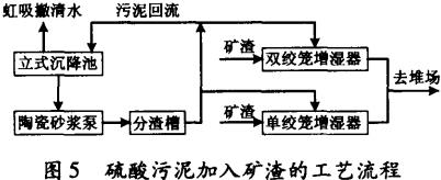 硫酸污泥加入矿渣工艺