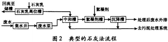 硫酸废水中和处理-石灰法