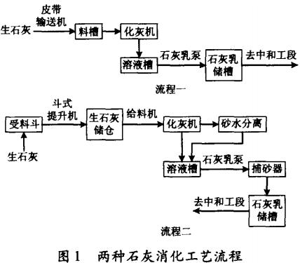 硫酸废水中和处理石灰消化工艺