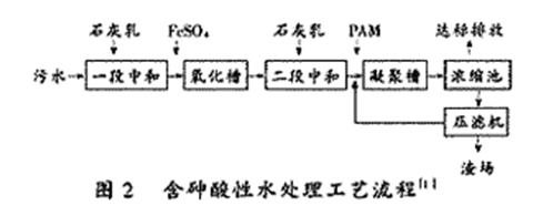 铜冶炼含砷污水的处理