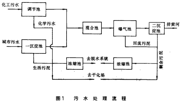 纯氧曝气活性污泥工艺处理甲醇残液的应用