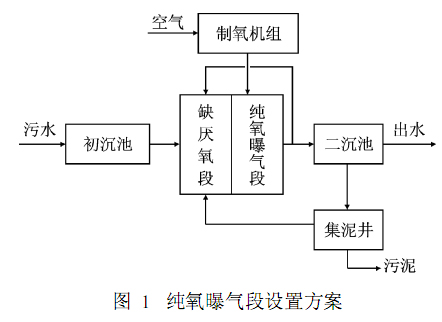 纯氧曝气法在甲醇废水中的应用