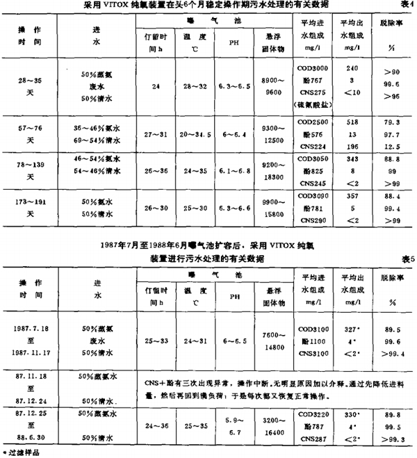 纯氧曝气工艺在焦化废水中的应用