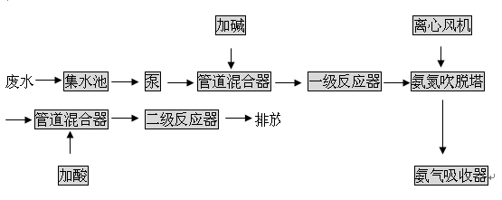 【污水处理工艺流程】某化肥厂氨氮废水处理实例