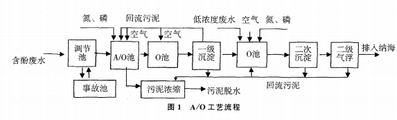 A/O法处理高浓度含酚废水