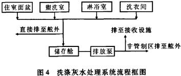 船舶洗涤灰水的处理