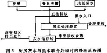 船舶厨房灰水的处理