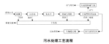 仿生态氧化沟处理禽畜养殖废水实例