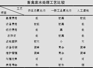 仿生态氧化沟处理禽畜养殖废水实例