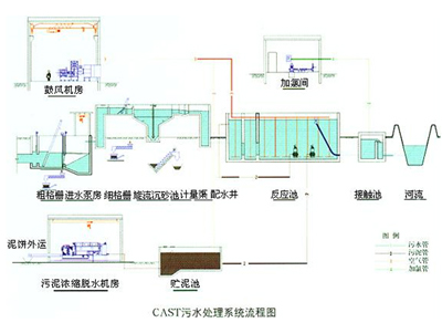 【污水治理设备】基于ICEAS的CAST工艺