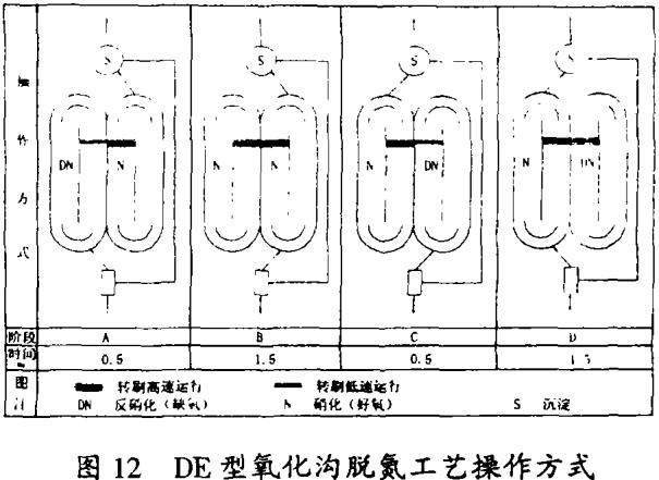 【环保污水处理】DE型氧化沟脱氮工艺