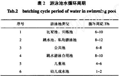 【环保污水处理】某市游泳馆内游泳池建设工程