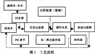 【环保污水处理】某市游泳馆内游泳池建设工程