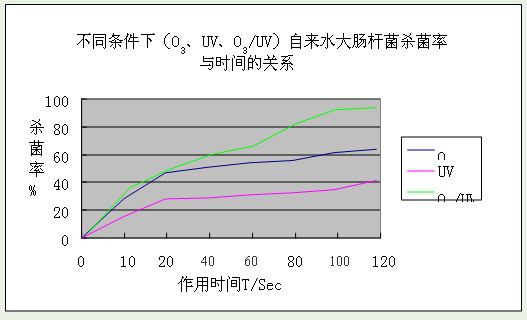 【环保污水处理】光催化臭氧化技术在游泳池消毒中的应用